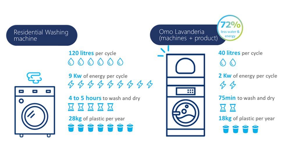 An infographic showing the water and energy savings between a residential washing machine and Omo Lavanderia
