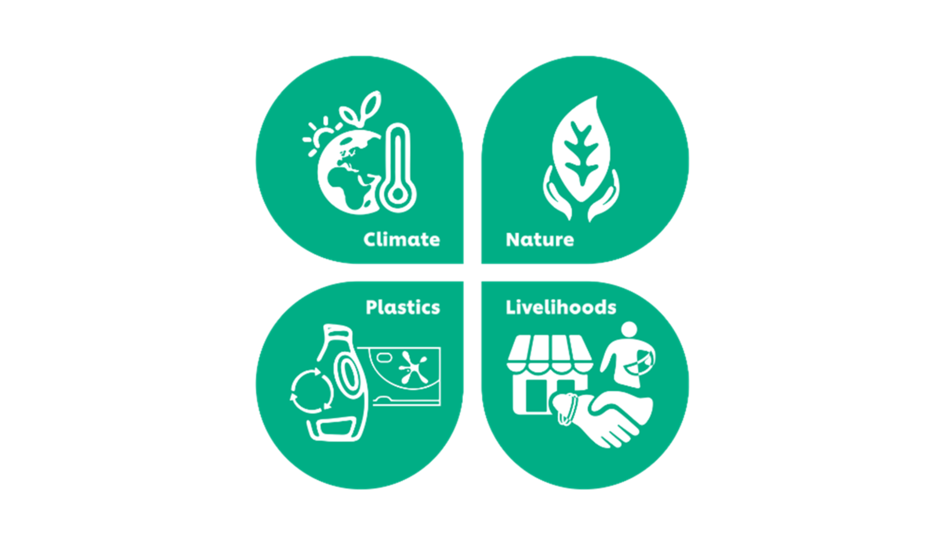 Unilever’s refocused sustainability goals anchored on four pillars such as climate, nature, plastics and livelihoods